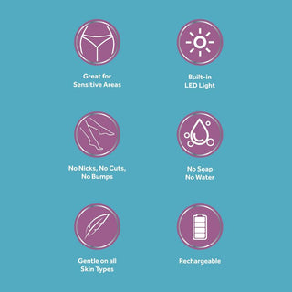 An infographic showcases six icons highlighting features of the bliss Electric Total Body Shaver (with Painless Precision Blades). Features include: "Great for Sensitive Areas," "Built-in LED Light," "No Nicks, No Cuts, No Bumps," "No Soap, No Water," "Gentle on all Skin Types," and "Rechargeable." The background is teal.